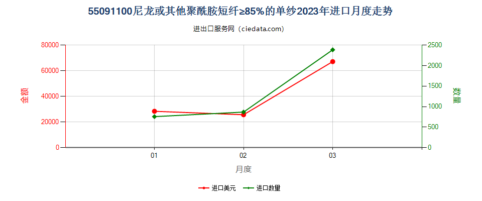 55091100尼龙或其他聚酰胺短纤≥85%的单纱进口2023年月度走势图