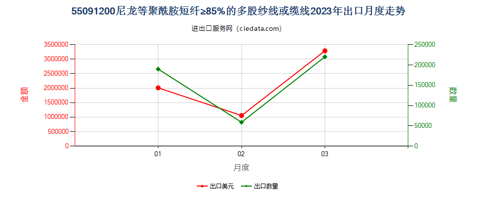 55091200尼龙等聚酰胺短纤≥85%的多股纱线或缆线出口2023年月度走势图