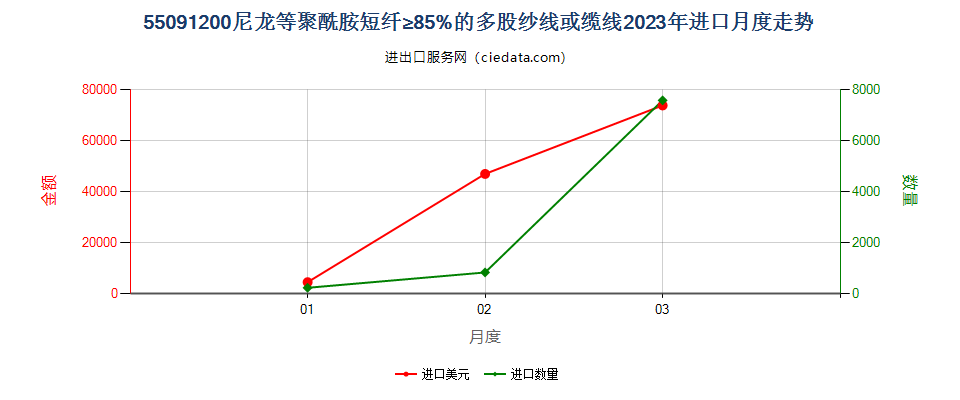 55091200尼龙等聚酰胺短纤≥85%的多股纱线或缆线进口2023年月度走势图