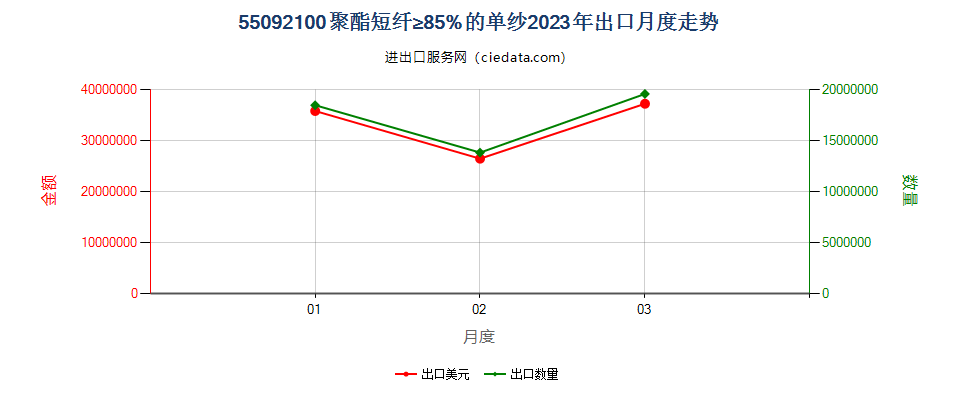 55092100聚酯短纤≥85%的单纱出口2023年月度走势图