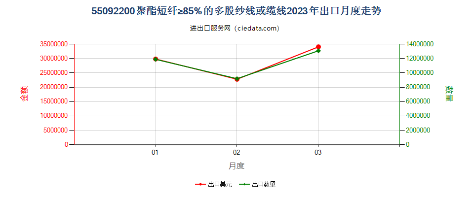 55092200聚酯短纤≥85%的多股纱线或缆线出口2023年月度走势图