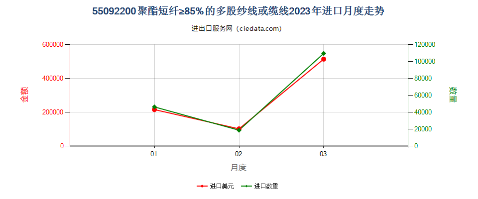 55092200聚酯短纤≥85%的多股纱线或缆线进口2023年月度走势图