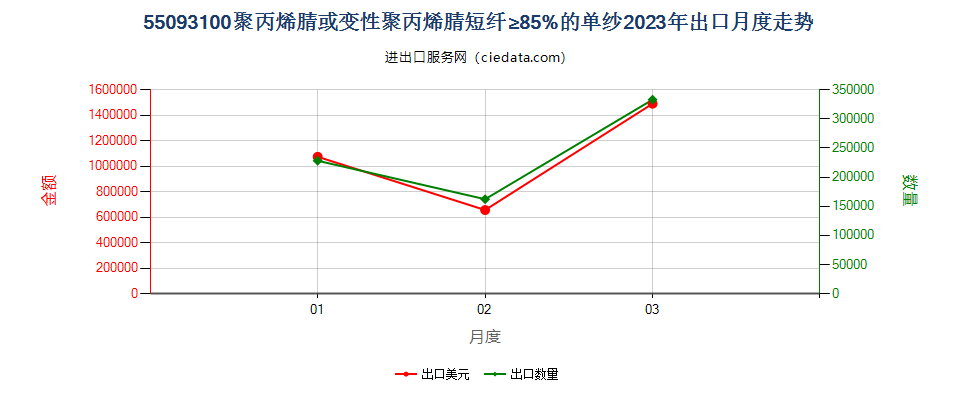 55093100聚丙烯腈或变性聚丙烯腈短纤≥85%的单纱出口2023年月度走势图