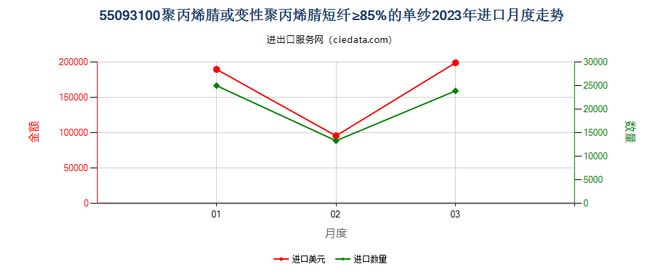 55093100聚丙烯腈或变性聚丙烯腈短纤≥85%的单纱进口2023年月度走势图