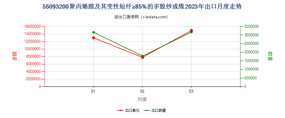 55093200聚丙烯腈及其变性短纤≥85%的多股纱或缆出口2023年月度走势图