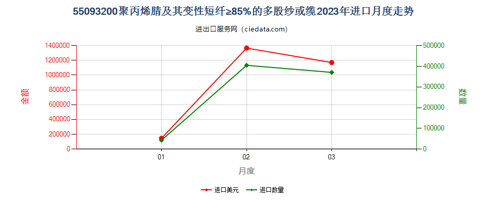 55093200聚丙烯腈及其变性短纤≥85%的多股纱或缆进口2023年月度走势图