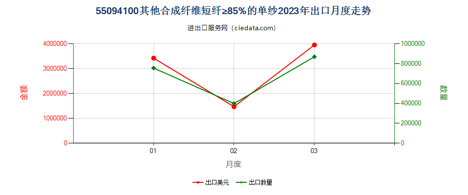 55094100其他合成纤维短纤≥85%的单纱出口2023年月度走势图