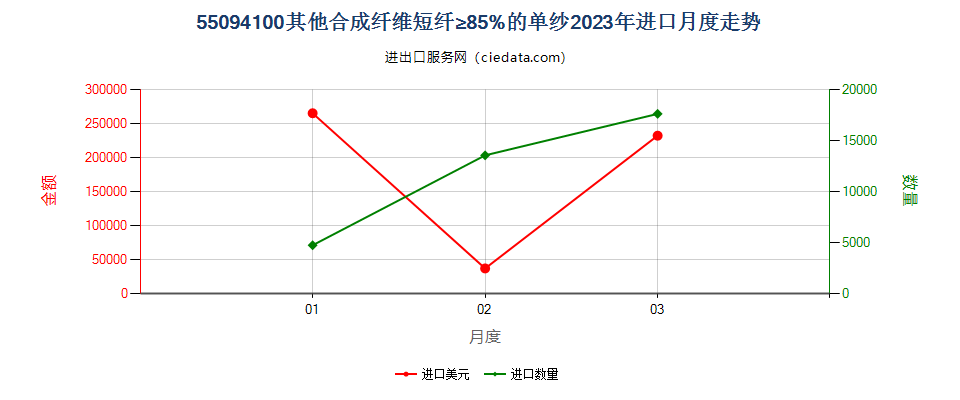 55094100其他合成纤维短纤≥85%的单纱进口2023年月度走势图