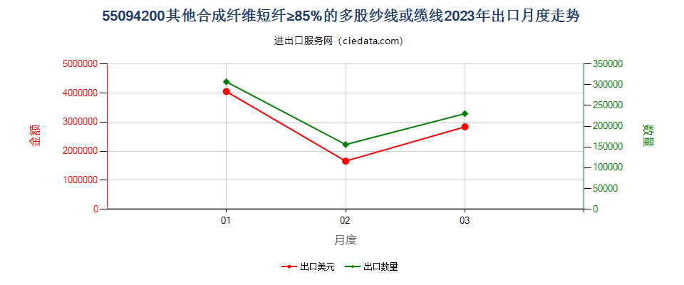 55094200其他合成纤维短纤≥85%的多股纱线或缆线出口2023年月度走势图