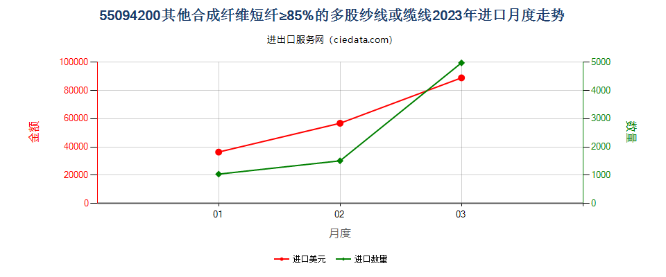 55094200其他合成纤维短纤≥85%的多股纱线或缆线进口2023年月度走势图