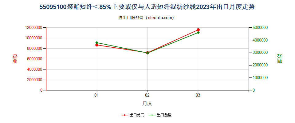 55095100聚酯短纤＜85%主要或仅与人造短纤混纺纱线出口2023年月度走势图