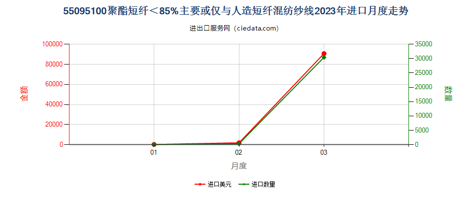 55095100聚酯短纤＜85%主要或仅与人造短纤混纺纱线进口2023年月度走势图