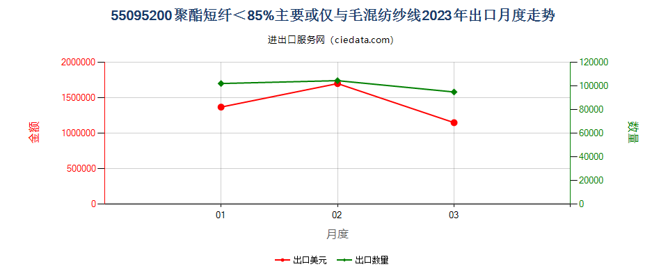 55095200聚酯短纤＜85%主要或仅与毛混纺纱线出口2023年月度走势图