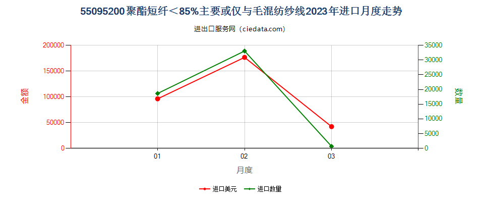 55095200聚酯短纤＜85%主要或仅与毛混纺纱线进口2023年月度走势图