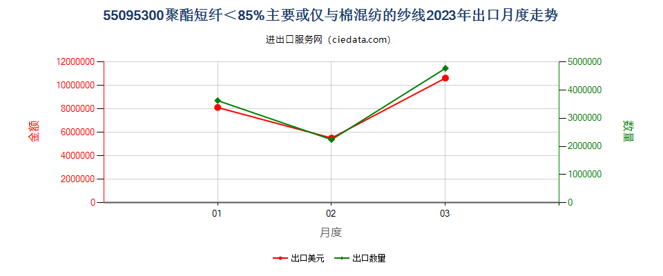 55095300聚酯短纤＜85%主要或仅与棉混纺的纱线出口2023年月度走势图