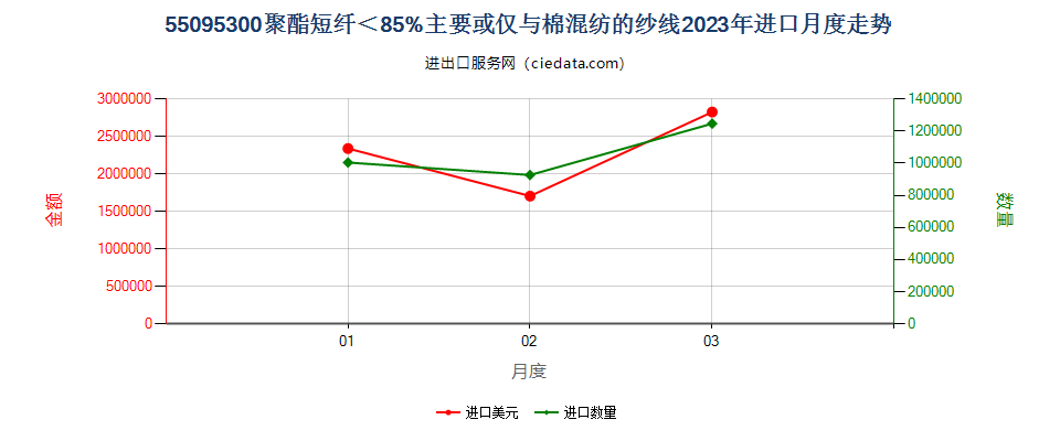 55095300聚酯短纤＜85%主要或仅与棉混纺的纱线进口2023年月度走势图