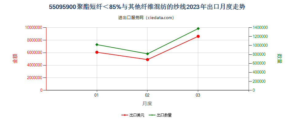 55095900聚酯短纤＜85%与其他纤维混纺的纱线出口2023年月度走势图