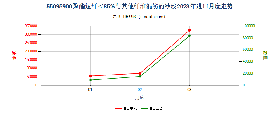 55095900聚酯短纤＜85%与其他纤维混纺的纱线进口2023年月度走势图