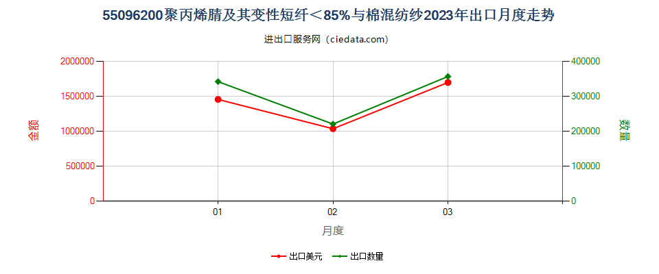 55096200聚丙烯腈及其变性短纤＜85%与棉混纺纱出口2023年月度走势图