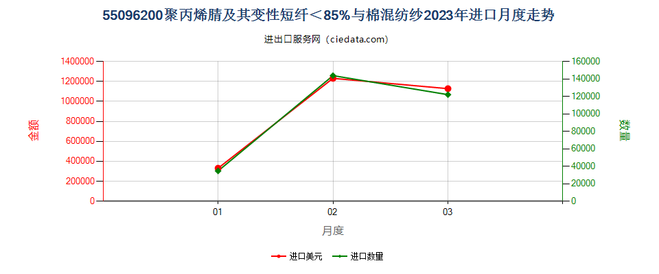 55096200聚丙烯腈及其变性短纤＜85%与棉混纺纱进口2023年月度走势图