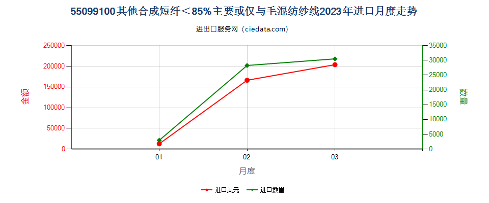 55099100其他合成短纤＜85%主要或仅与毛混纺纱线进口2023年月度走势图