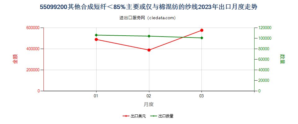 55099200其他合成短纤＜85%主要或仅与棉混纺的纱线出口2023年月度走势图