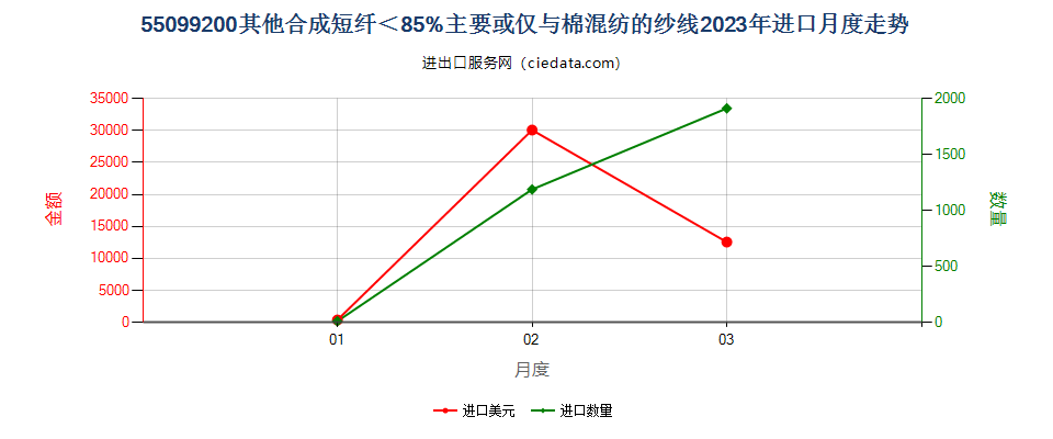 55099200其他合成短纤＜85%主要或仅与棉混纺的纱线进口2023年月度走势图