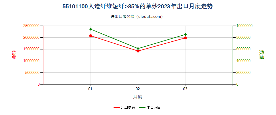 55101100人造纤维短纤≥85%的单纱出口2023年月度走势图