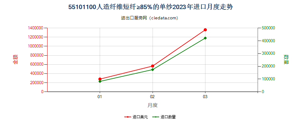 55101100人造纤维短纤≥85%的单纱进口2023年月度走势图