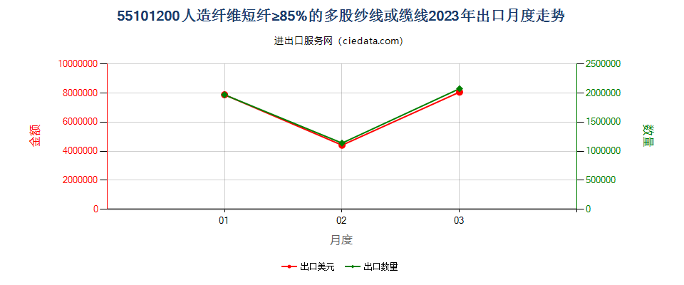 55101200人造纤维短纤≥85%的多股纱线或缆线出口2023年月度走势图