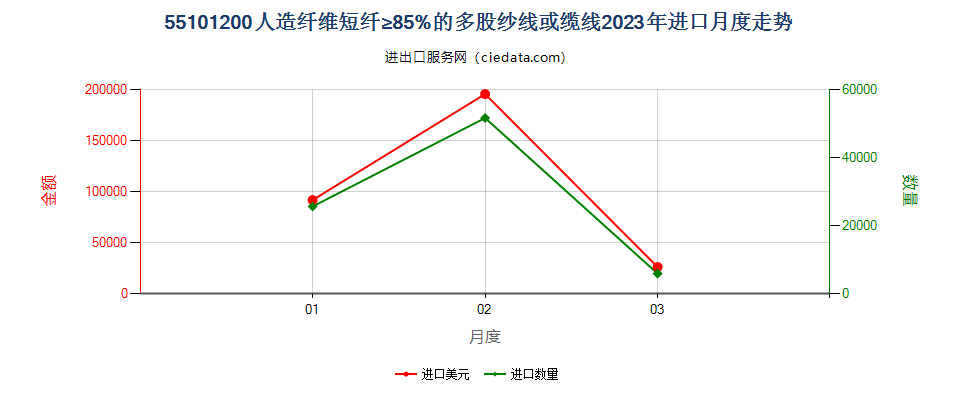 55101200人造纤维短纤≥85%的多股纱线或缆线进口2023年月度走势图