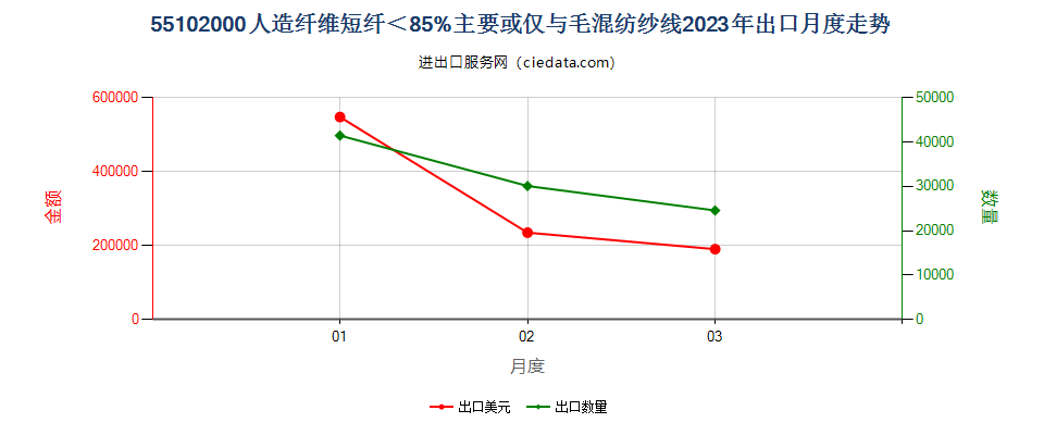 55102000人造纤维短纤＜85%主要或仅与毛混纺纱线出口2023年月度走势图