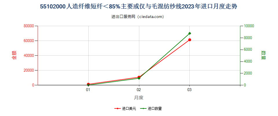 55102000人造纤维短纤＜85%主要或仅与毛混纺纱线进口2023年月度走势图