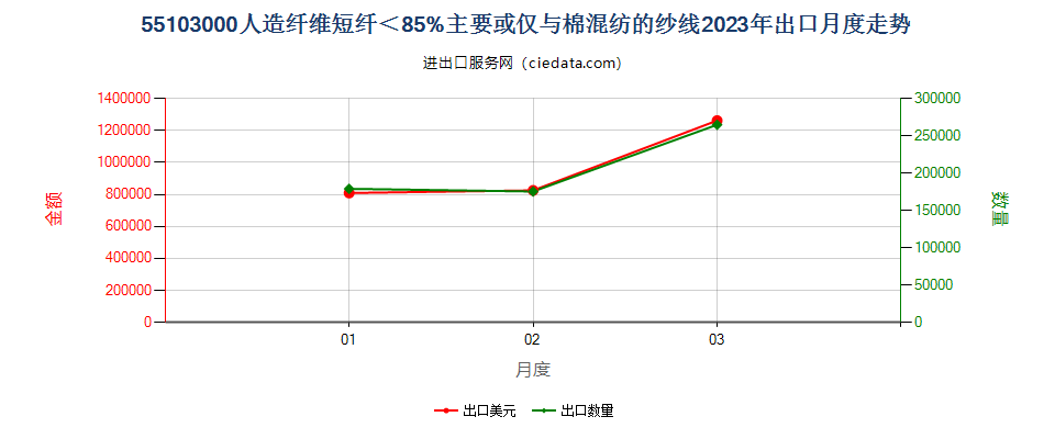 55103000人造纤维短纤＜85%主要或仅与棉混纺的纱线出口2023年月度走势图