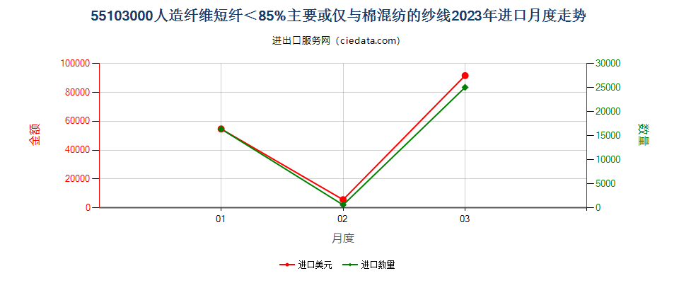 55103000人造纤维短纤＜85%主要或仅与棉混纺的纱线进口2023年月度走势图