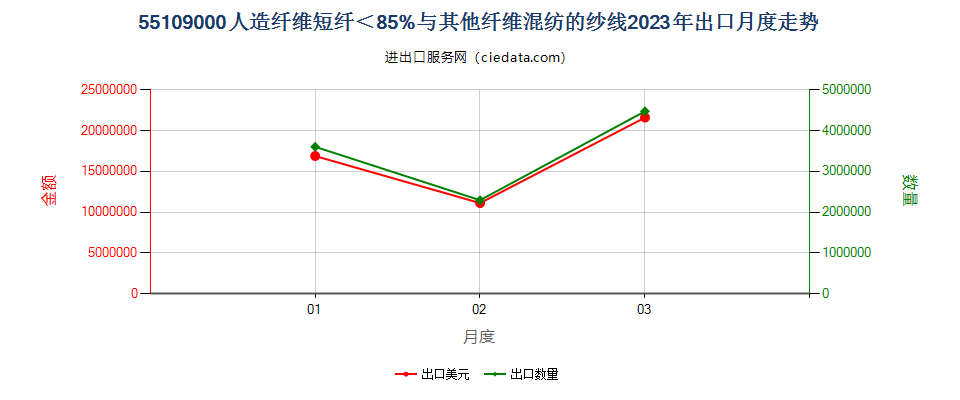 55109000人造纤维短纤＜85%与其他纤维混纺的纱线出口2023年月度走势图