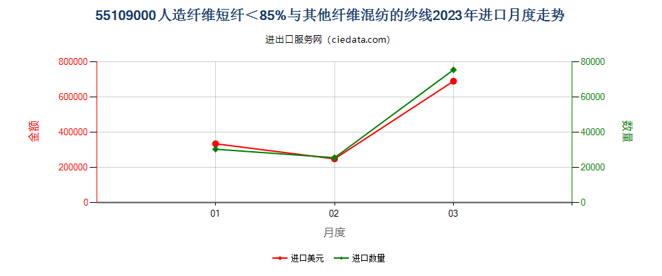 55109000人造纤维短纤＜85%与其他纤维混纺的纱线进口2023年月度走势图