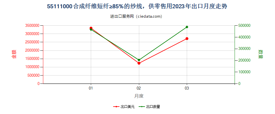 55111000合成纤维短纤≥85%的纱线，供零售用出口2023年月度走势图