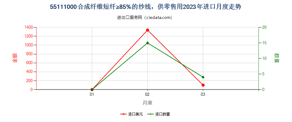 55111000合成纤维短纤≥85%的纱线，供零售用进口2023年月度走势图