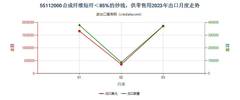 55112000合成纤维短纤＜85%的纱线，供零售用出口2023年月度走势图