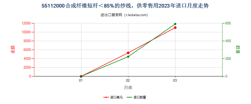 55112000合成纤维短纤＜85%的纱线，供零售用进口2023年月度走势图