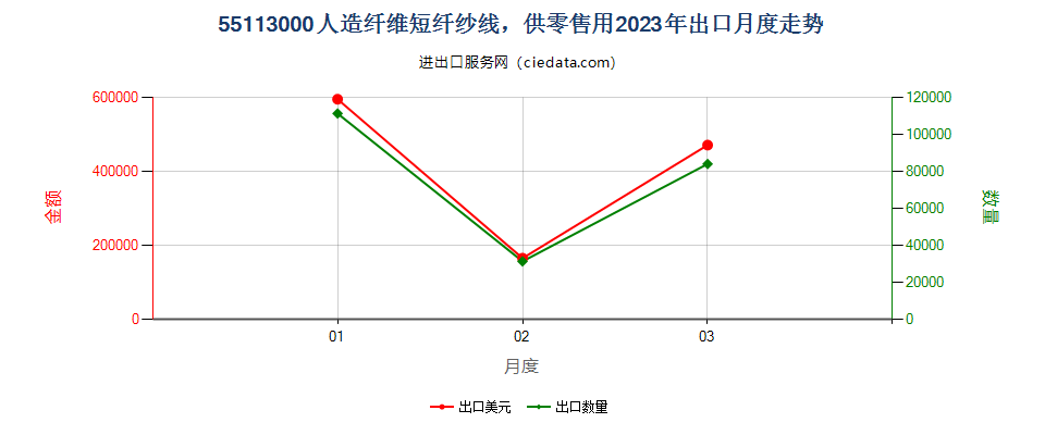 55113000人造纤维短纤纱线，供零售用出口2023年月度走势图