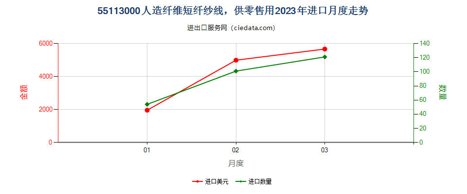 55113000人造纤维短纤纱线，供零售用进口2023年月度走势图