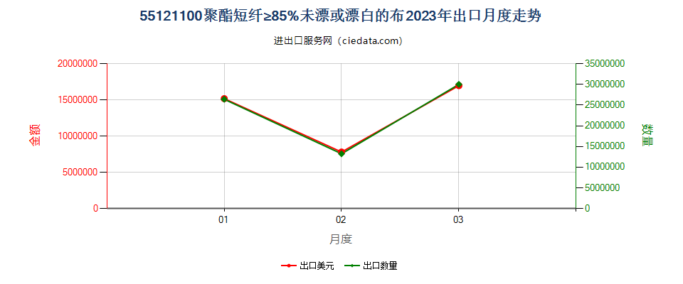 55121100聚酯短纤≥85%未漂或漂白的布出口2023年月度走势图