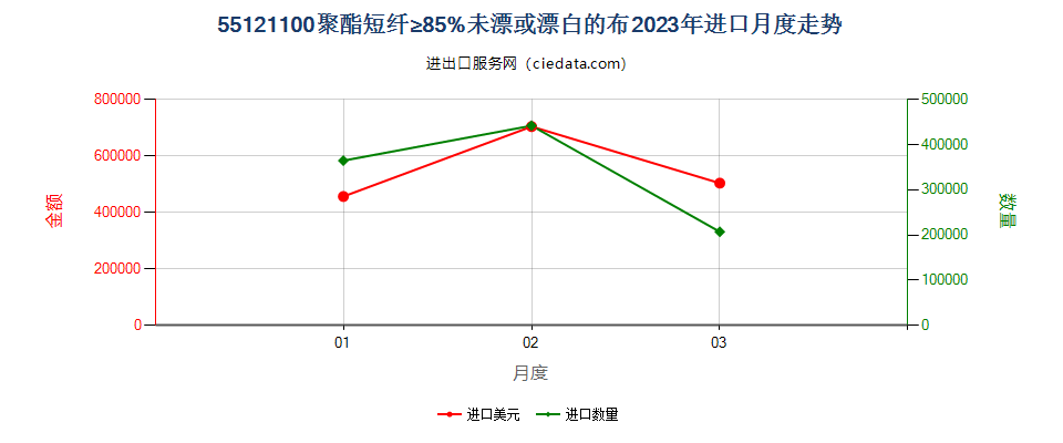 55121100聚酯短纤≥85%未漂或漂白的布进口2023年月度走势图