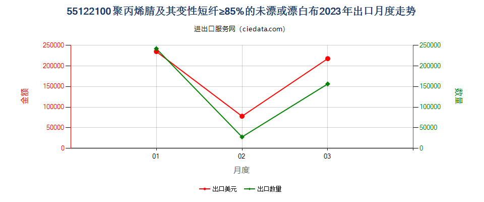 55122100聚丙烯腈及其变性短纤≥85%的未漂或漂白布出口2023年月度走势图