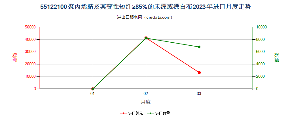 55122100聚丙烯腈及其变性短纤≥85%的未漂或漂白布进口2023年月度走势图