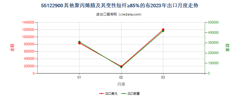 55122900其他聚丙烯腈及其变性短纤≥85%的布出口2023年月度走势图