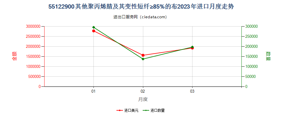 55122900其他聚丙烯腈及其变性短纤≥85%的布进口2023年月度走势图