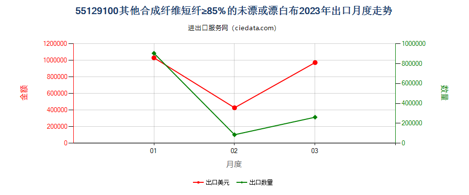 55129100其他合成纤维短纤≥85%的未漂或漂白布出口2023年月度走势图